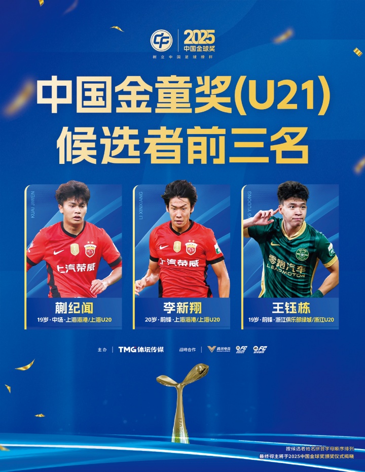 世界杯赛事直播平台下载-中国金童奖候选名单：蒯纪闻、王钰栋、邝兆镭、帅惟浩等人入围