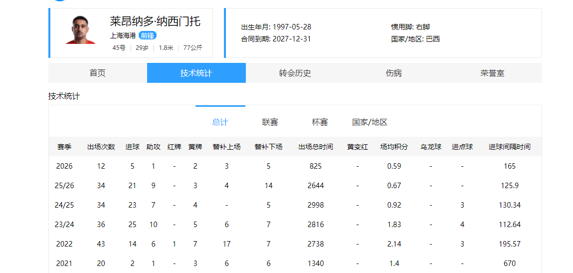 世界杯客户端升级下载-中超26赛季上半段赛程，退步“最大”的4名球员